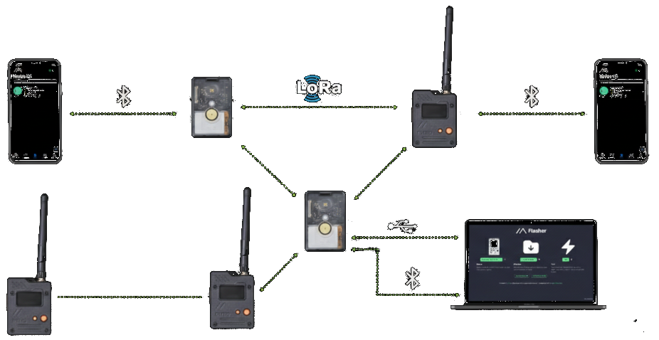 Exemplo de malha Meshtastic